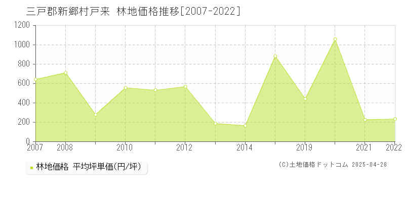 三戸郡新郷村戸来の林地価格推移グラフ 