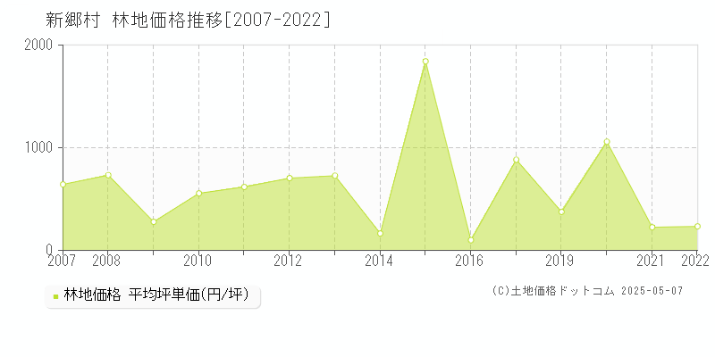 新郷村(青森県)の林地価格推移グラフ(坪単価)[2007-2022年]