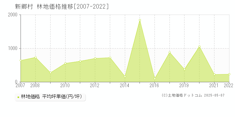 三戸郡新郷村の林地価格推移グラフ 