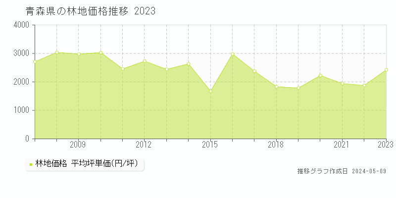 青森県の林地価格推移グラフ 
