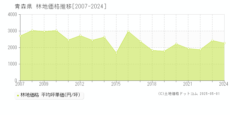 青森県の林地価格推移グラフ(坪単価)[2007-2024年]