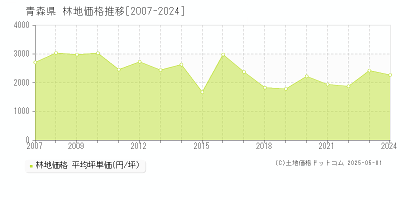 青森県の林地価格推移グラフ 