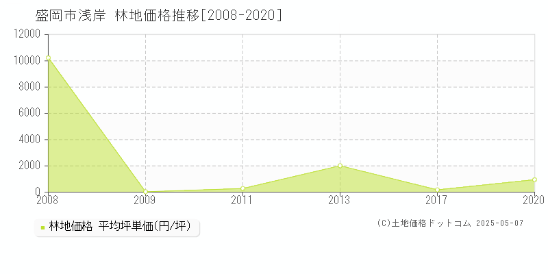浅岸(盛岡市)の林地価格推移グラフ(坪単価)[2008-2020年]