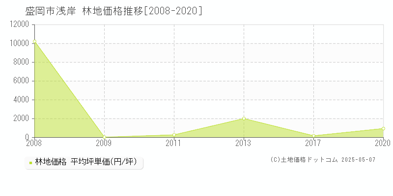 盛岡市浅岸の林地価格推移グラフ 