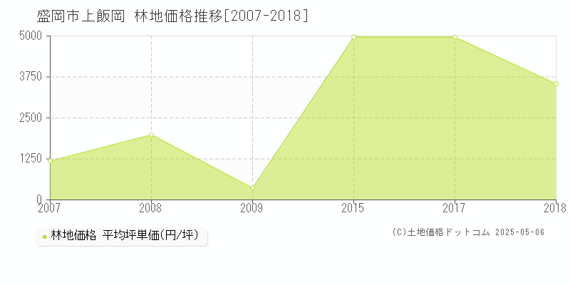 上飯岡(盛岡市)の林地価格推移グラフ(坪単価)[2007-2018年]