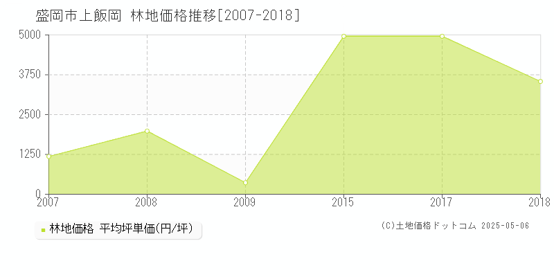 盛岡市上飯岡の林地価格推移グラフ 