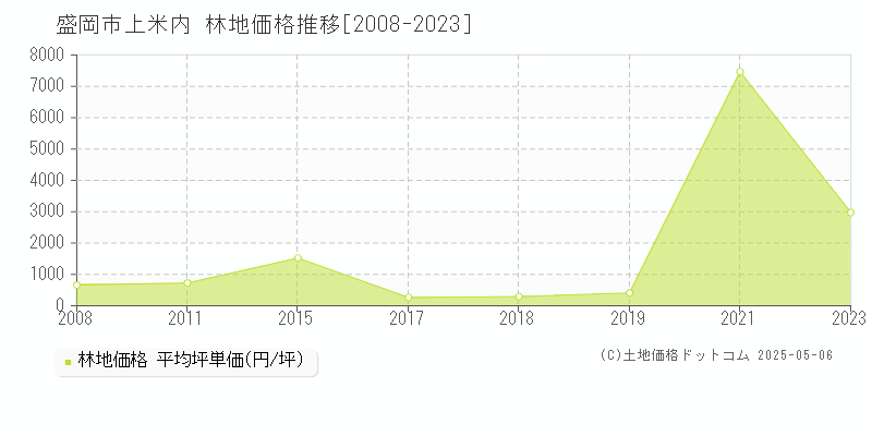 上米内(盛岡市)の林地価格推移グラフ(坪単価)[2008-2023年]