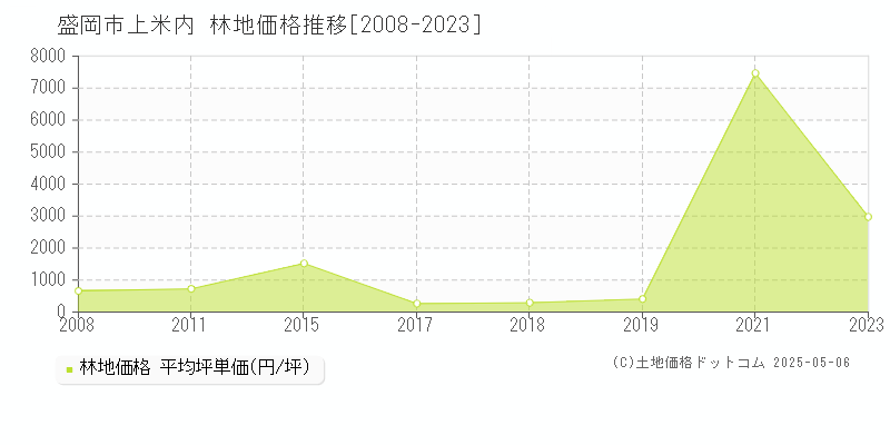 盛岡市上米内の林地価格推移グラフ 