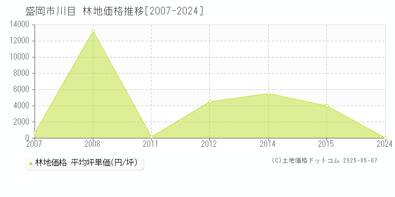 川目(盛岡市)の林地価格推移グラフ(坪単価)[2007-2024年]