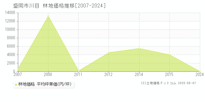 盛岡市川目の林地価格推移グラフ 