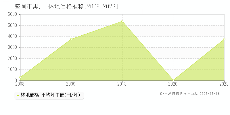 黒川(盛岡市)の林地価格推移グラフ(坪単価)[2008-2023年]