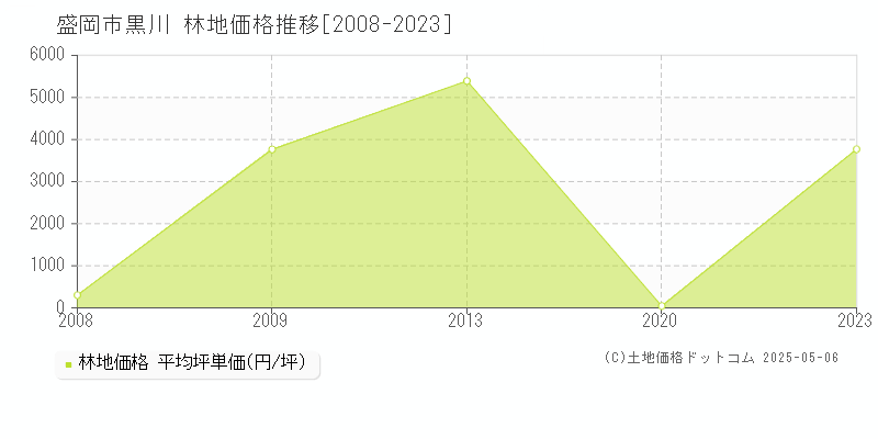 盛岡市黒川の林地価格推移グラフ 