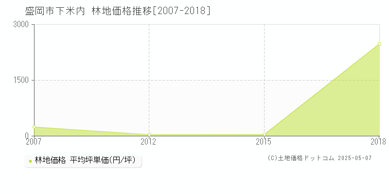 下米内(盛岡市)の林地価格推移グラフ(坪単価)[2007-2018年]