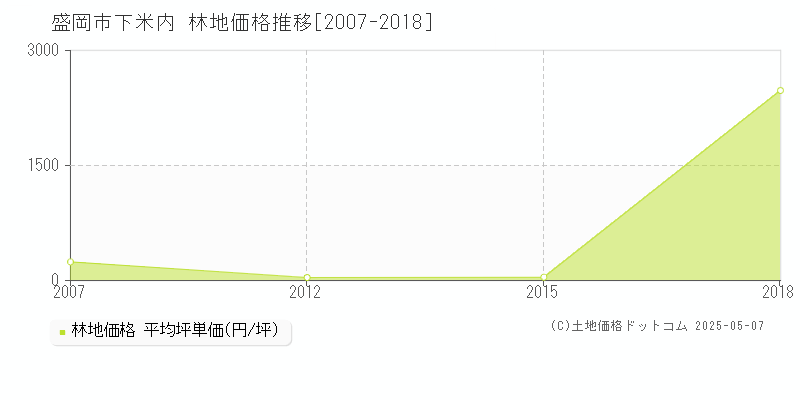 盛岡市下米内の林地価格推移グラフ 