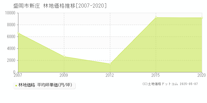 新庄(盛岡市)の林地価格推移グラフ(坪単価)[2007-2020年]