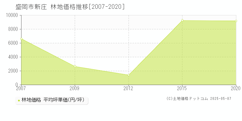 盛岡市新庄の林地価格推移グラフ 