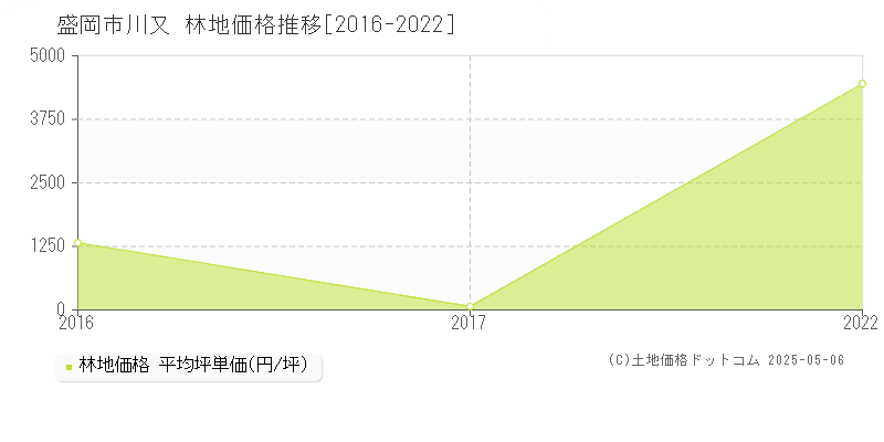 川又(盛岡市)の林地価格推移グラフ(坪単価)[2016-2022年]