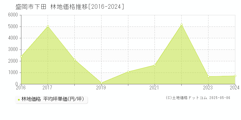 下田(盛岡市)の林地価格推移グラフ(坪単価)[2016-2024年]