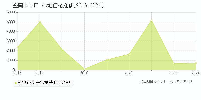 盛岡市下田の林地価格推移グラフ 