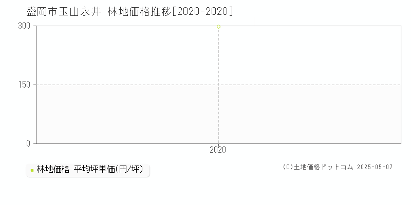 玉山永井(盛岡市)の林地価格推移グラフ(坪単価)[2020-2020年]