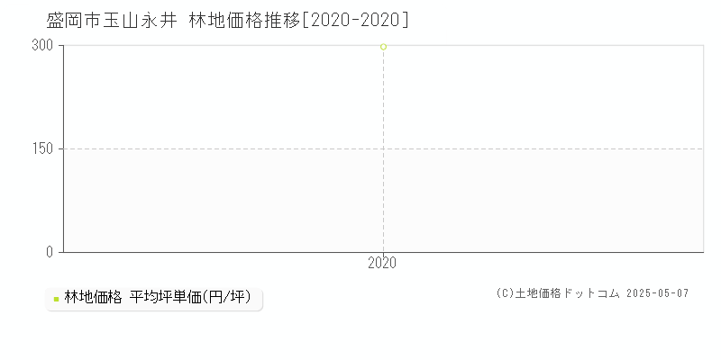 盛岡市玉山永井の林地価格推移グラフ 