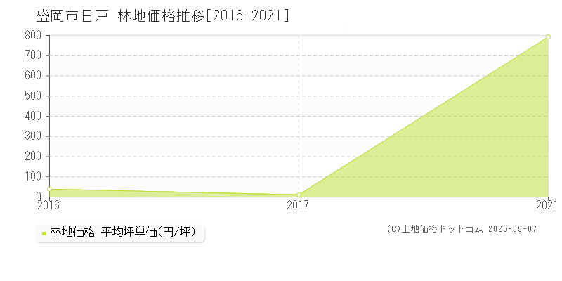日戸(盛岡市)の林地価格推移グラフ(坪単価)[2016-2021年]