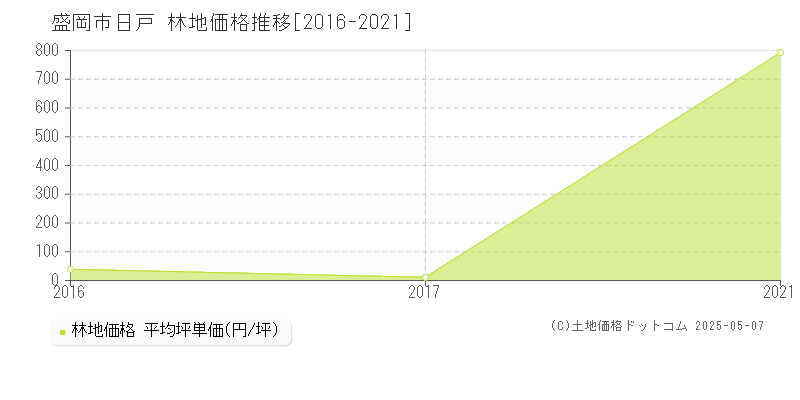 盛岡市日戸の林地価格推移グラフ 