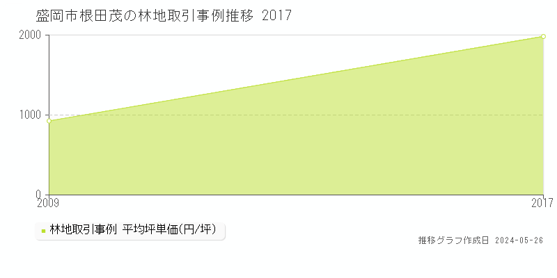 盛岡市根田茂の林地価格推移グラフ 