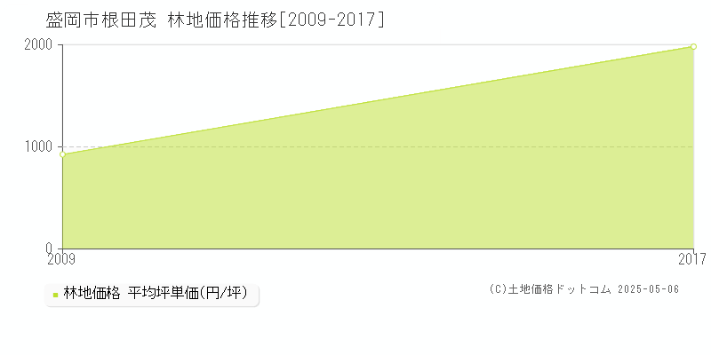 根田茂(盛岡市)の林地価格推移グラフ(坪単価)[2009-2017年]
