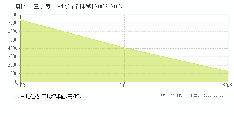 三ツ割(盛岡市)の林地価格推移グラフ(坪単価)[2008-2022年]