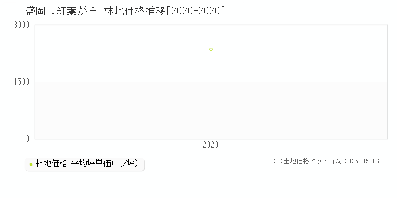 紅葉が丘(盛岡市)の林地価格推移グラフ(坪単価)[2020-2020年]