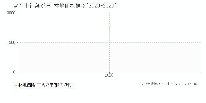 盛岡市紅葉が丘の林地価格推移グラフ 