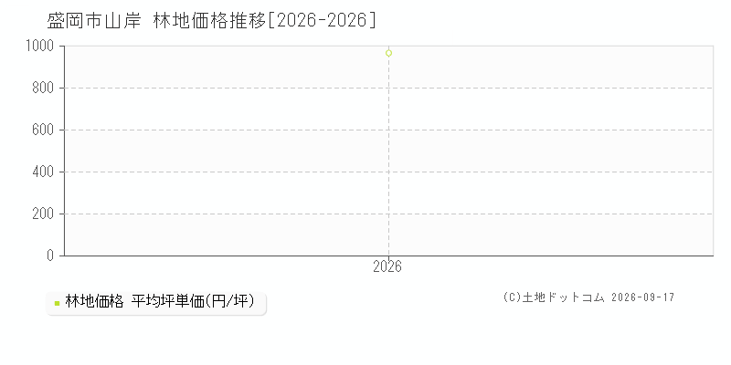 盛岡市山岸の林地価格推移グラフ(坪単価)[2026-2026年]