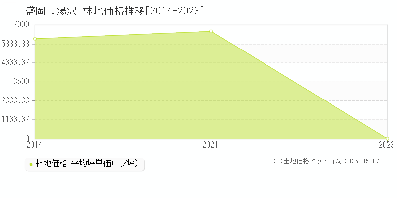 湯沢(盛岡市)の林地価格推移グラフ(坪単価)[2014-2023年]