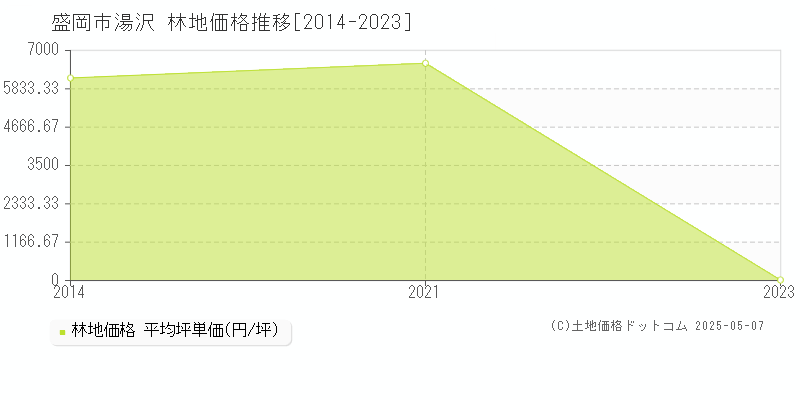 盛岡市湯沢の林地価格推移グラフ 