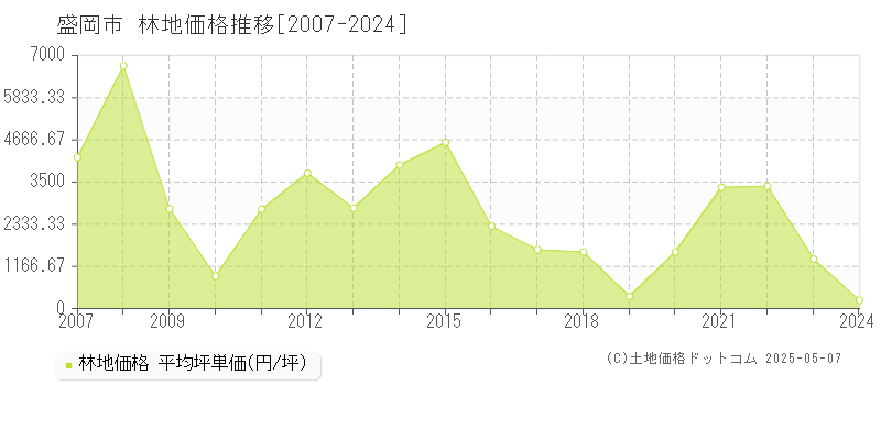 盛岡市(岩手県)の林地価格推移グラフ(坪単価)[2007-2024年]