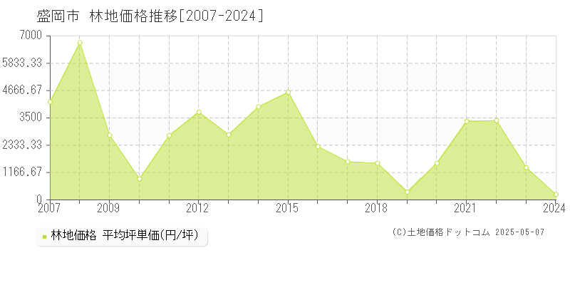 盛岡市の林地取引事例推移グラフ 