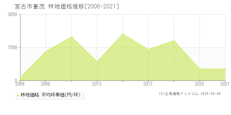 重茂(宮古市)の林地価格推移グラフ(坪単価)[2008-2021年]