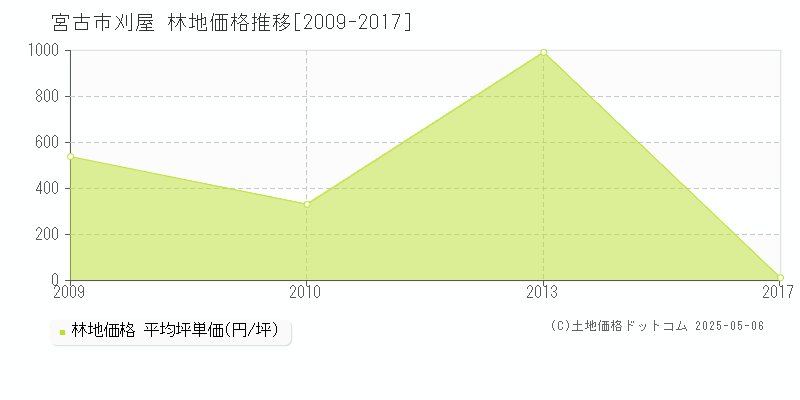 刈屋(宮古市)の林地価格推移グラフ(坪単価)[2009-2017年]