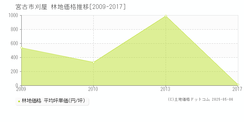 宮古市刈屋の林地価格推移グラフ 