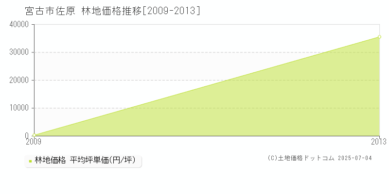 宮古市佐原の林地価格推移グラフ 