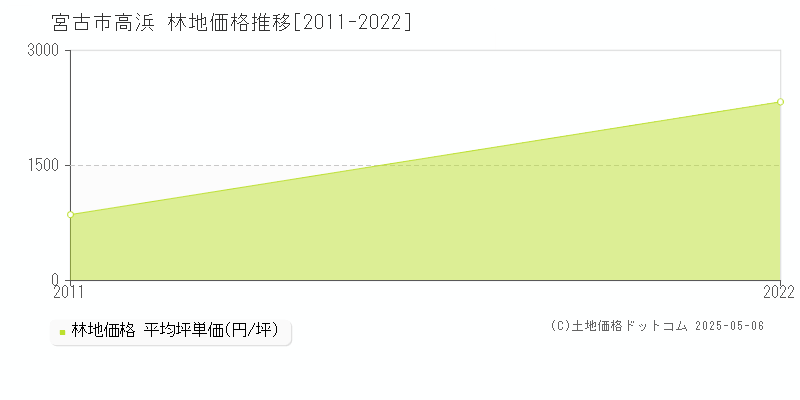 高浜(宮古市)の林地価格推移グラフ(坪単価)[2011-2022年]