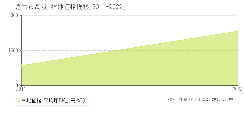 宮古市高浜の林地価格推移グラフ 