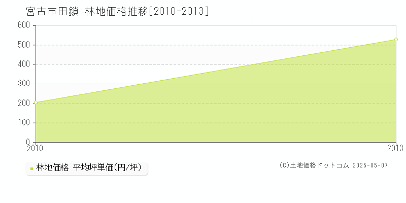 田鎖(宮古市)の林地価格推移グラフ(坪単価)[2010-2013年]