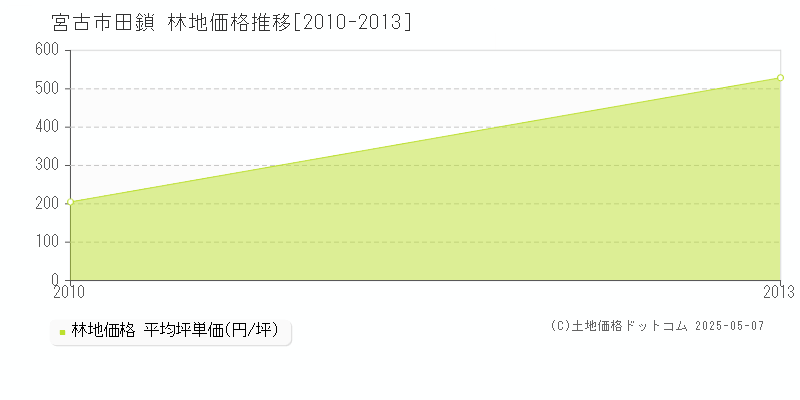 宮古市田鎖の林地価格推移グラフ 