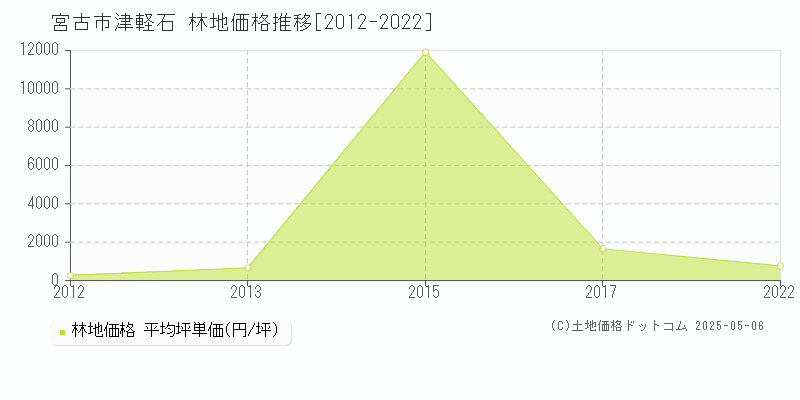 津軽石(宮古市)の林地価格推移グラフ(坪単価)[2012-2022年]