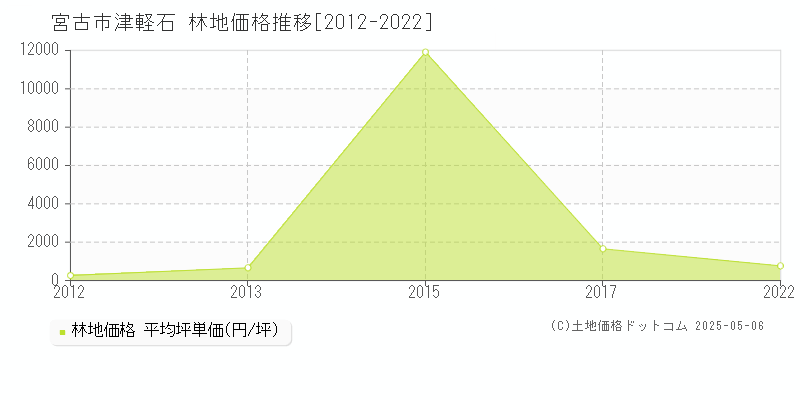 宮古市津軽石の林地価格推移グラフ 