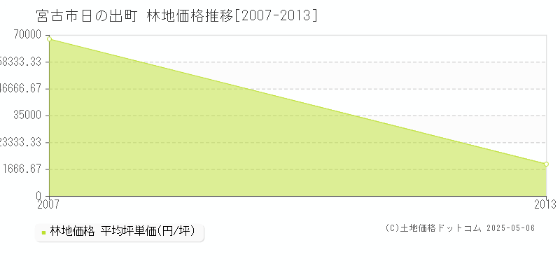日の出町(宮古市)の林地価格推移グラフ(坪単価)[2007-2013年]