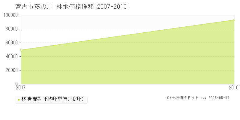 藤の川(宮古市)の林地価格推移グラフ(坪単価)[2007-2010年]