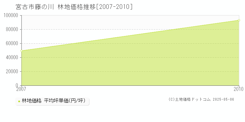 宮古市藤の川の林地価格推移グラフ 